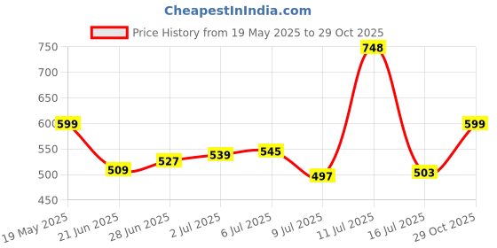amazon.in Pivalo 5-Tier Stackable Shoe Rack Expandable PVC Footwear Organiser Portable Lightweight and Reusable Storage Shelf for Sandals & Sleepers- White pivalo Price History Graph from 19 May 2025 to 29 Oct 2025
