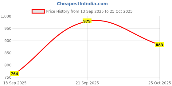 amazon.in Pivalo 580MM STAR Half Face Helmet with Outer Clear Visor Matt Finish Scratch Resistant Open-Face for Bike Scooty Riding Men and Women (Matt Black & Red, Pack of 1) Price History Graph from 13 Sep 2025 to 25 Oct 2025