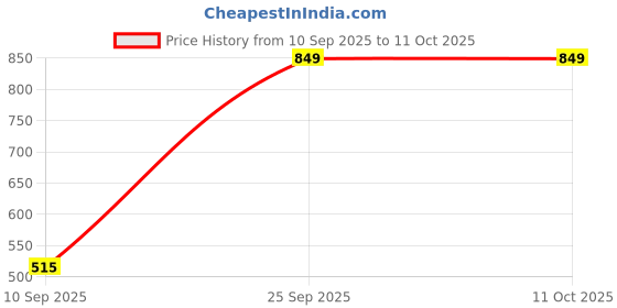 amazon.in Pivalo 580MM Star Half Face Helmet with Outer Clear Visor Matt Finish Scratch Resistant Open-Face for Bike Scooty Riding Men and Women - Pack of 1 Price History Graph from 10 Sep 2025 to 10 Oct 2025