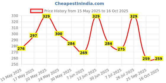 amazon.in Pivalo 60cm DRL Flexible Silica Gel Daytime Running Strip Light Auto LED Soft Strips Tube Signal Lamp Universal For Bikes Cars and Home Decoration (White and Yellow, Set of 2) Price History Graph from 15 May 2025 to 16 Oct 2025