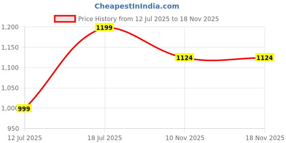 amazon.in Pivalo 6ft/36in Outdoor Umbrella with Stand Holder Heavy Duty Super Cloth Big Size Water Resistant Garden Patio for UV, Sun & Rain Protection (Dark Green) Price History Graph from 12 Jul 2025 to 18 Nov 2025