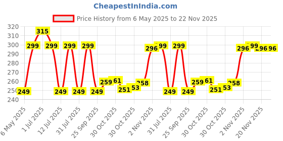 amazon.in Pivalo 7 Inch Mobile Phone Holder Water Resistant Bike Scooty Motorcycle Pouch Anti Shake Stable Mount with Firm Grip Secure Hold for Maps & GPS Navigation (Pack of 1) pivalo Price History Graph from 6 May 2025 to 22 Nov 2025
