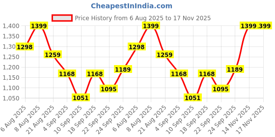 amazon.in Pivalo 7ft/42in Outdoor Umbrella with Stand Holder Heavy Duty Super Cloth Big Size Water Resistant Garden Patio for UV, Sun & Rain Protection (Black) Price History Graph from 6 Aug 2025 to 17 Nov 2025