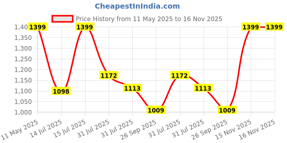 amazon.in Pivalo 7ft/42in Outdoor Umbrella with Stand Holder Heavy Duty Super Cloth Big Size Water Resistant Garden Patio for UV, Sun & Rain Protection (Blue & White) Price History Graph from 11 May 2025 to 16 Nov 2025