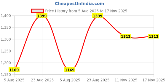 amazon.in Pivalo 7ft/42in Outdoor Umbrella with Stand Holder Heavy Duty Super Cloth Big Size Water Resistant Garden Patio for UV, Sun & Rain Protection (Red) Price History Graph from 5 Aug 2025 to 17 Nov 2025