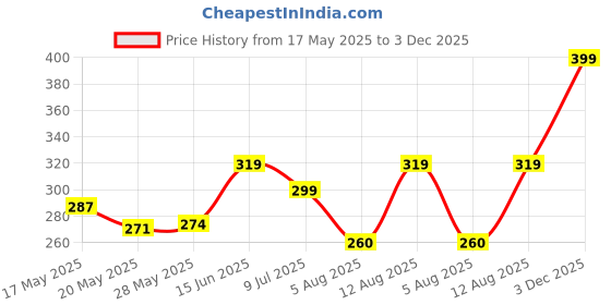 amazon.in Pivalo 8 LED Solar Firefly Swaying Starburst Light Automatic Waterproof Ground Lamp for Garden Home Patio Lawn Outdoor Yard Backyards Pathways or Campgrounds Decoration (Pack of 1, White Colour) pivalo Price History Graph from 17 May 2025 to 3 Dec 2025