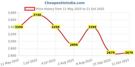 amazon.in Pivalo 80L Saddle Bag Universal 1300D Polyster Double Side Bags with Rain Cover for All Motorcycles and Bikes (Black, 1Pc) pivalo Price History Graph from 11 May 2025 to 11 Oct 2025