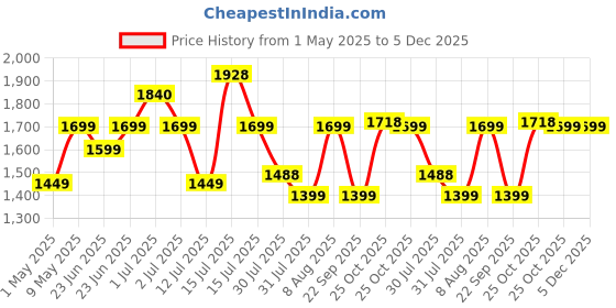 amazon.in Pivalo A5 Inflatable Car Bed Air Mattress with Pump & 2 Air Pillows Universal Fit Car Back Seat Baby Sleeping Bed for Kids Travel Trips Camping Picnic Pool Beach (Grey, 1Pc) Price History Graph from 1 May 2025 to 5 Dec 2025