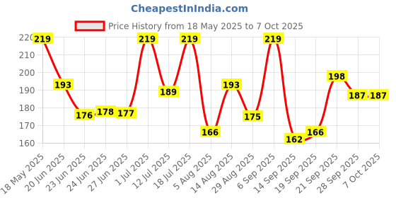 amazon.in Pivalo Aircraft Blinking Strobe 7 Colour LED Rechargeable Light with Super Bright Helmet Flashing Emergency Signal Head Lamp Universal for Motorcycle Bicycle Car Drones (Pack of 1, Multicolour) Price History Graph from 18 May 2025 to 6 Oct 2025
