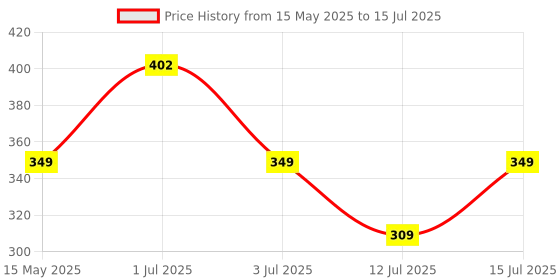 amazon.in Pivalo Bike Indicator LED Bulb with Crystal Design Running Super Bright Front and Back Turn Signal Light Universal for All Motorcycle and Scooty (Set of 4, Yellow) pivalo Price History Graph from 15 May 2025 to 15 Jul 2025