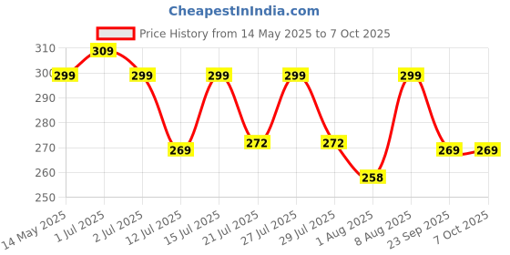 amazon.in Pivalo Bike Indicator LED Bulb with Super Bright Front and Back Turn Signal Light Compatible for KTM-125/200/250/390 Duke RC (Set of 2, Yellow) pivalo Price History Graph from 14 May 2025 to 7 Oct 2025