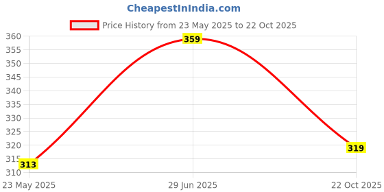 amazon.in Pivalo Brass Nozzle Water Spray Gun Adjustable Twist Jet Hose Powerful Pressure Booster Washer Multipurpose for Gardening & Washing Care Bike - 1 Pc Price History Graph from 23 May 2025 to 22 Oct 2025