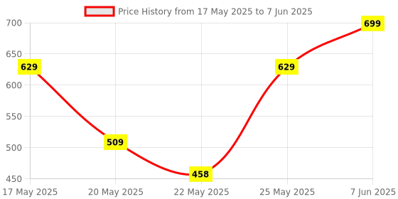 amazon.in Pivalo Bucket Quick Spin Mop with 2 Microfiber Wet Dry Mophead Floor Cleaning pocha Extendable Handle Removable Wringer 360° Floor Cleaner Mopping Set (Random Colour) Price History Graph from 17 May 2025 to 7 Jun 2025