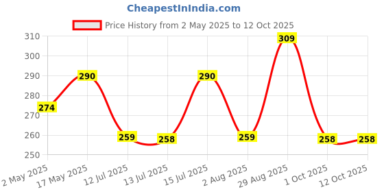 amazon.in Pivalo Cocopeat Block Organic Fertilizer & Soil Manure Compost Khaad Coco Peat Potting Mixture for Home Gardening and Potted Plants (4 to 5 Kg - Depend on Weather Moisture) pivalo Price History Graph from 2 May 2025 to 11 Oct 2025