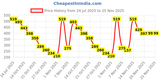amazon.in Pivalo Digital Luggage Weighing Scale for Flights 50 Kg Weight Machine Type LED Display & Strain Gauge Sensors (Stainless Steel, 1 Year Warranty) pivalo Price History Graph from 24 Jul 2025 to 25 Nov 2025