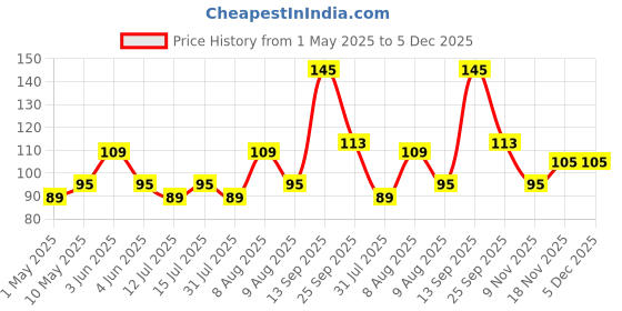 amazon.in Pivalo Door Bottom Sealing Strip Guard for Home 36 Inches Closers Adjustable Draft Air Stoppers Dust and Insects Repellent (Pack of 1, Light Brown, Max Door Width - 3 cm) pivalo Price History Graph from 1 May 2025 to 5 Dec 2025