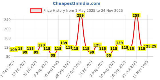 amazon.in Pivalo Door Bottom Sealing Strip Guard for Home 42 Inches Closers Adjustable Draft Air Stoppers Dust and Insects Repellent (Pack of 1, Light Brown, Max Door Width - 3 cm) Price History Graph from 1 May 2025 to 23 Nov 2025