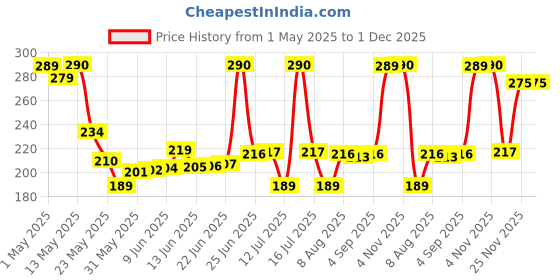 amazon.in Pivalo Door Bottom Sealing Strip Guard for Home 42 Inches Closers Adjustable Draft Air Stoppers Dust and Insects Repellent (Pack of 3, Light Brown, Max Door Width - 3 cm) pivalo Price History Graph from 1 May 2025 to 30 Nov 2025