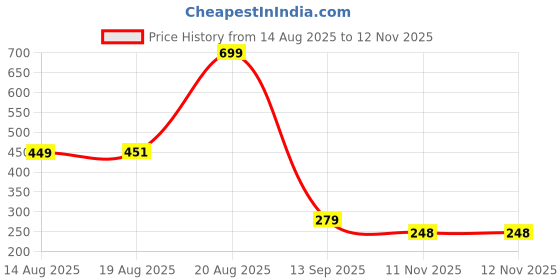 amazon.in Pivalo EVA Rainsuit Set 75 GSM with Adjustable Hood Full Sleeves Lightweight Raincoat with Pants Water Resistant Reusable Outdoor Travel Rainwear for Bike Riders Men (Pack of 1, Grey) pivalo Price History Graph from 14 Aug 2025 to 11 Nov 2025