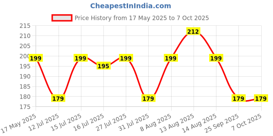 amazon.in Pivalo EXNPE14 T10 LED Light Single Flash Reversing Tail Parking Dome Lighting Universal For All Bikes Motorcycle (Pack of 2, Red) Price History Graph from 17 May 2025 to 7 Oct 2025