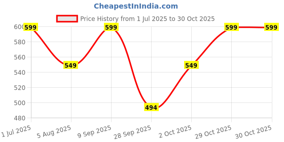 amazon.in Pivalo Full Finger Bike Riding Gloves with Screen Touch Strong Knuckle Protective Shells Anti-Skid Surface Breathable Mesh Material Glove for Motorcycle Cycling Mountaineering (Black & Silver, L) Price History Graph from 1 Jul 2025 to 29 Oct 2025