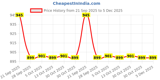 amazon.in Pivalo Gardening Tool Bag Heavy-Duty Garden Tote with Pockets, Durable Tool Organizer for Gardeners, Tool Kit Holder for Home & Outdoor Use (Yellow, Without Any Tools) Price History Graph from 21 Sep 2025 to 5 Dec 2025
