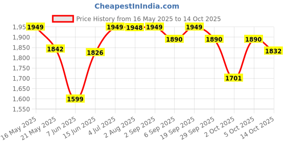 amazon.in Pivalo Inflatable Car Air Mattress with Pump & 2 Air Pillows Portable & Compact Twin Size Back Seat Blow-up Sleeping Pad (Black, 1Pc) (PVMVBL1) pivalo Price History Graph from 16 May 2025 to 14 Oct 2025