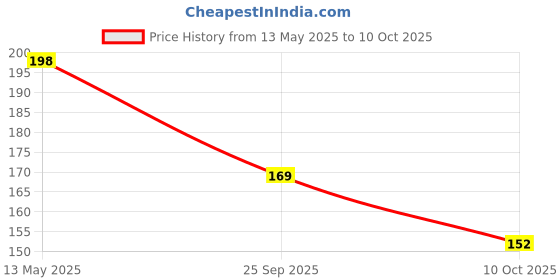 amazon.in Pivalo Mini Bicycle Motorcycle Disc Brake Lock/Disk Lock Security (Multicolour) pivalo Price History Graph from 13 May 2025 to 10 Oct 2025