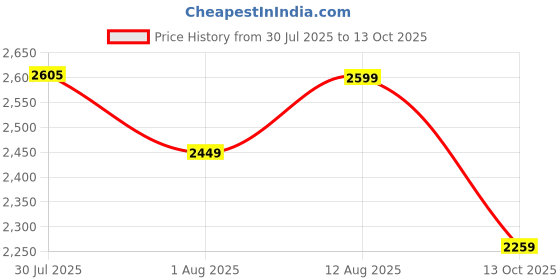 amazon.in Pivalo PV129 Indori Model Exhaust Silencer Compatible for Royal Enfield BS3 and BS4 Model Bullet 350cc and 500cc (Chrome) pivalo Price History Graph from 30 Jul 2025 to 13 Oct 2025