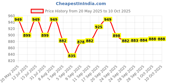 amazon.in Pivalo PVAWL01 Anti Theft Security Car Wheel Lock Clamp Anti-Theft Towing Parking Boot Tire Claw Adjustable with Two Keys, RED&Yellow pivalo Price History Graph from 20 May 2025 to 9 Oct 2025