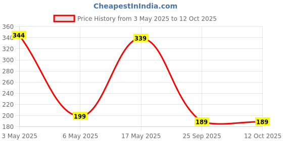amazon.in Pivalo PVBCL06 Multipurpose 4 Digit Security Resettable Combination Coiling Bike Cable Chain Lock 2 Feet x 1/2 inch Anti-Theft Protection Bicycle Number Locks (Orange) Price History Graph from 3 May 2025 to 11 Oct 2025