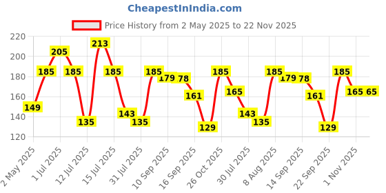 amazon.in Pivalo PVCTCB1 T-Type Car Tire Cleaning Brush Scrubber with Antislip Handle Multi-Functional SUV Tyre Wheel Rim Hub Washing Cleaner pivalo Price History Graph from 2 May 2025 to 22 Nov 2025