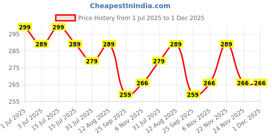 amazon.in Pivalo PVGBPF1 Magnetic Glass Bowl Inline Petrol Fuel Filter Compatible with Bullet BS3 & BS4 Classic, Electra & Standard Motorcycle Carbureted Models pivalo Price History Graph from 1 Jul 2025 to 1 Dec 2025