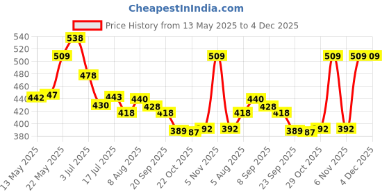 amazon.in Pivalo PVSCBR1 Heavy Duty Durable Self Bearing Compatible with Bullet Standard Electra Classic 350cc & 500cc Model Price History Graph from 13 May 2025 to 4 Dec 2025