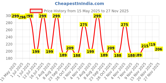 amazon.in Pivalo PVUSWB1 Bike Exhaust Universal Silencer Wrap Heat Shield Protector with Clip Compatible for Classic Electra Standard Bullet (Black, 3 Mtr) Price History Graph from 15 May 2025 to 27 Nov 2025