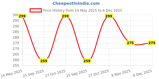 amazon.in Pivalo PVUSWG1 Bike Exhaust Universal Silencer Wrap Heat Shield Protector with Clip Compatible for Classic Electra Standard Bullet (Golden, 3 Mtr) Price History Graph from 14 May 2025 to 5 Dec 2025