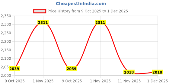 amazon.in Pivalo Reusable 100% Air & Waterproof Unisex Raincoat Imported Seam Sealed Army Print Snow Suit Windcheater Transparent Face Shield & Detachable Hood for Bikers Hiking Traveling (Size-XXXL, Green) pivalo Price History Graph from 9 Oct 2025 to 30 Nov 2025
