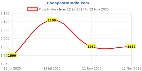 amazon.in Pivalo Reusable 100% Air & Waterproof Unisex Raincoat Imported Seam Sealed Military Print Snow Suit Bikers Hiking Traveling (XXXL, Army Green) pivalo Price History Graph from 12 Jul 2025 to 11 Nov 2025