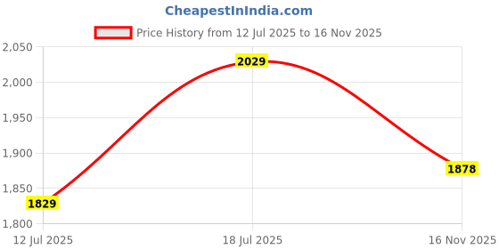 amazon.in Pivalo Reusable 100% Air & Waterproof Unisex Raincoat Imported Seam Sealed Snow Suit Windcheater Rain Jacket Transparent Face Shield & Detachable Hood for Bikers Hiking Traveling (Size-L, Black) pivalo Price History Graph from 12 Jul 2025 to 16 Nov 2025