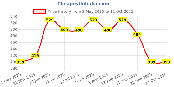 amazon.in Pivalo Round Inflatable Swimming Pool Bathtub Soft Material Spa Bath Tubs for Kids & Toddlers (Multicolor, 2 Feet, 3-4 Years, Pump Not Included) pivalo Price History Graph from 2 May 2025 to 11 Oct 2025