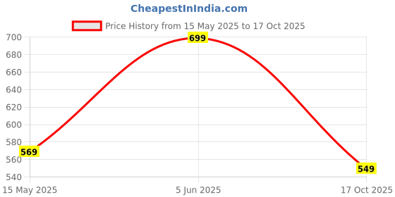 amazon.in Pivalo Round Inflatable Swimming Pool Bathtub Soft Material Spa Bath Tubs for Kids & Toddlers (Multicolor, 3 Feet, 3-4 Years, Pump Not Included) pivalo Price History Graph from 15 May 2025 to 17 Oct 2025