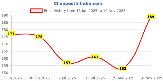 amazon.in Pivalo Scalene Floor Broom with Natural Soft No Dust Grass Long Stick Jhadu for Home Pantry Office Cleaning (1 Pc, Random Colours) Price History Graph from 13 Jun 2025 to 10 Nov 2025