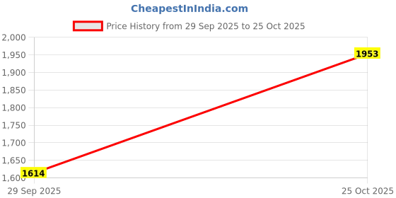 amazon.in Pivalo TH1002C 750W Reversible Impact Drill Machine Heavy Duty 2800 RPM Variable Speed Reverse & Forward Function Electric Drilling Power Tool for Wall Wood Stone & Metal Sheets Price History Graph from 29 Sep 2025 to 25 Oct 2025