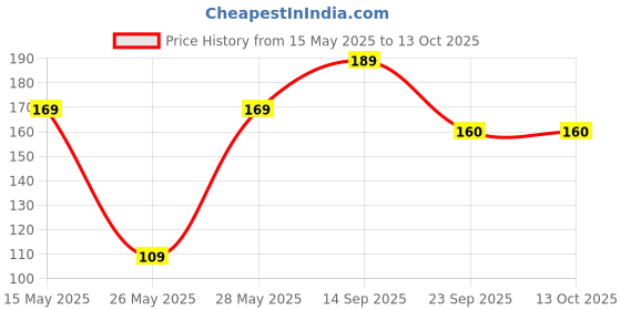 amazon.in Pivalo Torus Broom Phool Jhadu with Natural Shillong Long Grass 21 inch Handle Stick, Cleaning, Dust Removal & Easy Floor Sweeping pivalo Price History Graph from 15 May 2025 to 13 Oct 2025