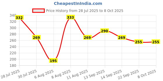 amazon.in Pivalo Universal Travel Adapter with All in one Multipurpose Power Plug Portable International Travelling 150+ Countries for Phone Camera Laptop (White, Pack of 1) pivalo Price History Graph from 28 Jul 2025 to 8 Oct 2025