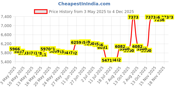 amazon.in PIVER Pompeia 14.25 oz Cologne Splash Price History Graph from 3 May 2025 to 4 Dec 2025