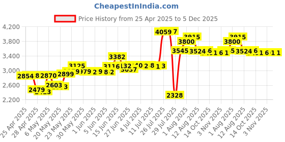 amazon.in PIVKey PKI Smart Card PIVKey C910 PKI Smart Card pivkey pki smart card Price History Graph from 25 Apr 2025 to 5 Dec 2025