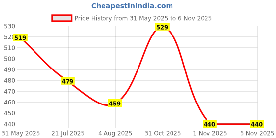 amazon.in pivl Casual Solid Full Sleeves Stylish Women Fleece Jacket with Zipper Hoodie II Hooded Neck II Winter Wear pivl Price History Graph from 31 May 2025 to 3 Nov 2025