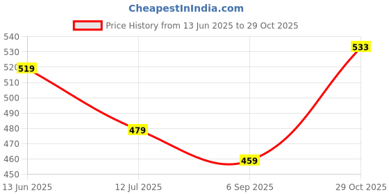 amazon.in pivl Full Sleeve Solid Women Sweatshirt pivl Price History Graph from 13 Jun 2025 to 29 Oct 2025