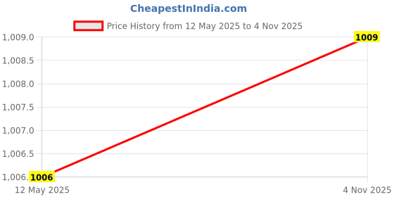 amazon.in pivl Men's Winter Half Button Open Sweater pivl Price History Graph from 12 May 2025 to 4 Nov 2025